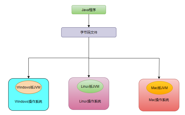 JVM笔记 -- Java跨平台和JVM跨语言