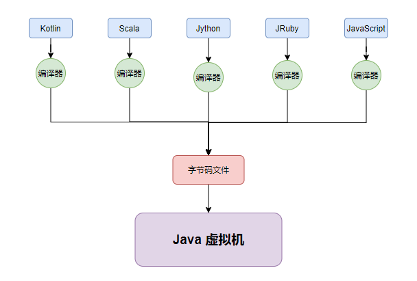 JVM笔记 -- Java跨平台和JVM跨语言